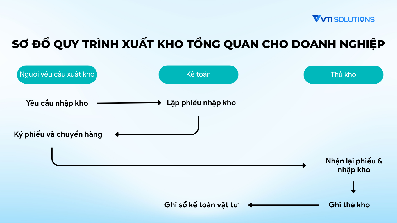 Sơ đồ quy trình nhập kho