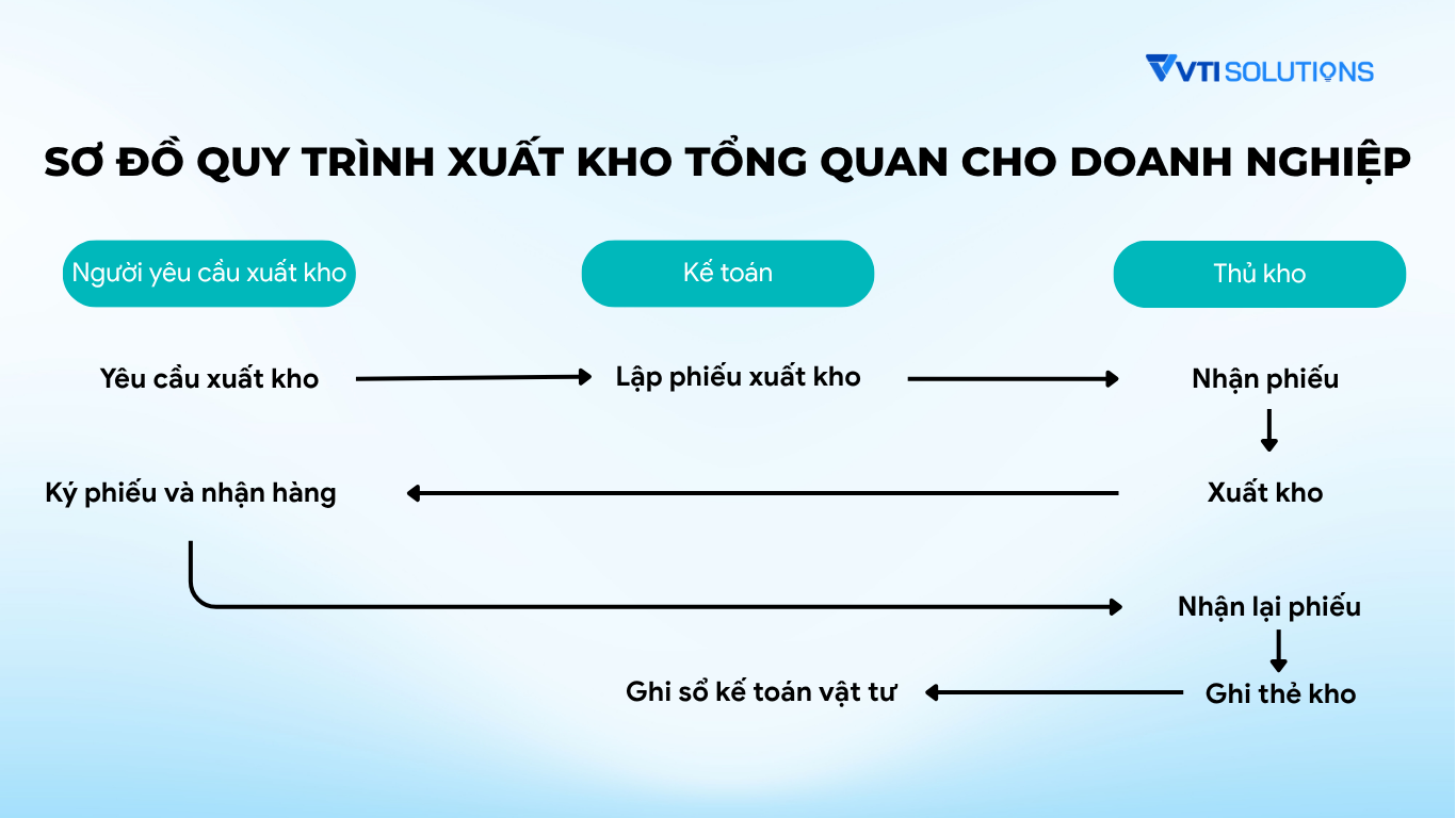sơ đồ quy trình xuất kho