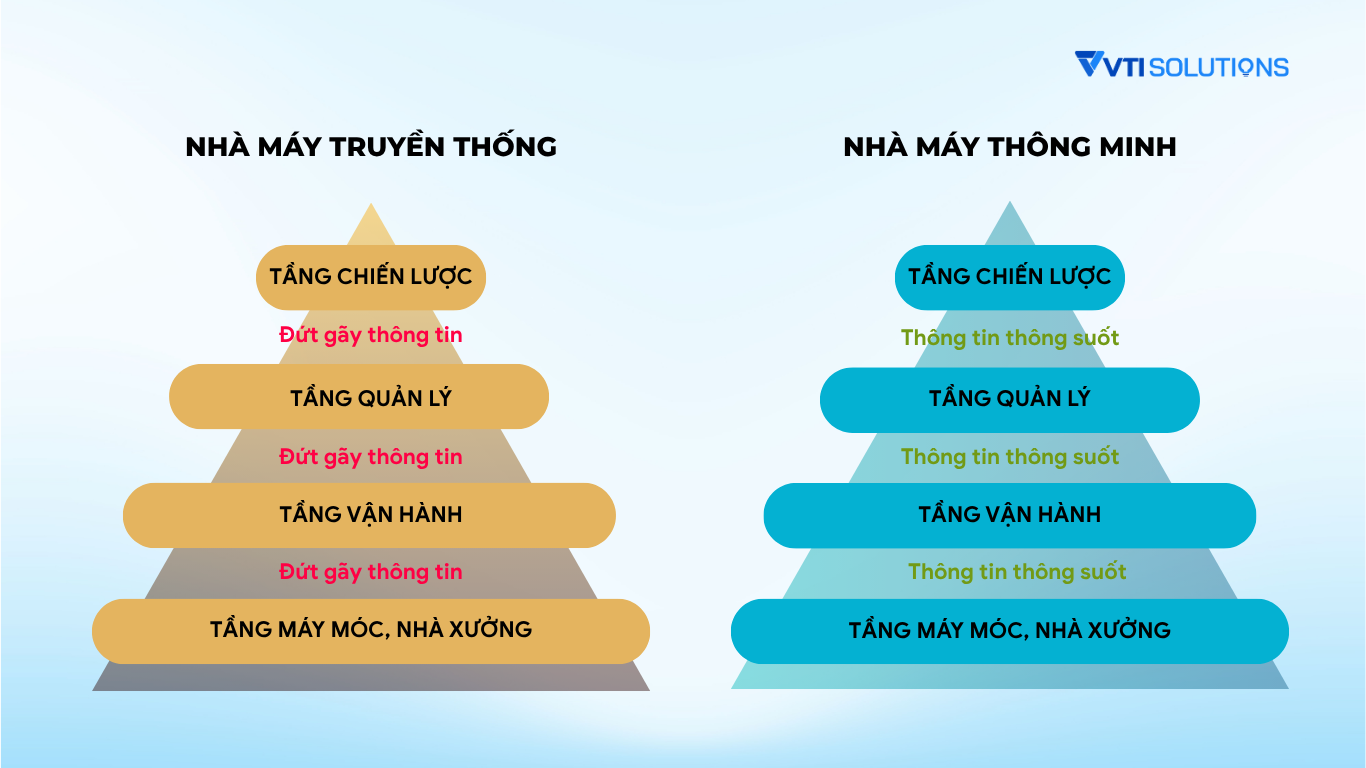 So sánh mô hình nhà máy thông minh và nhà máy truyền thống