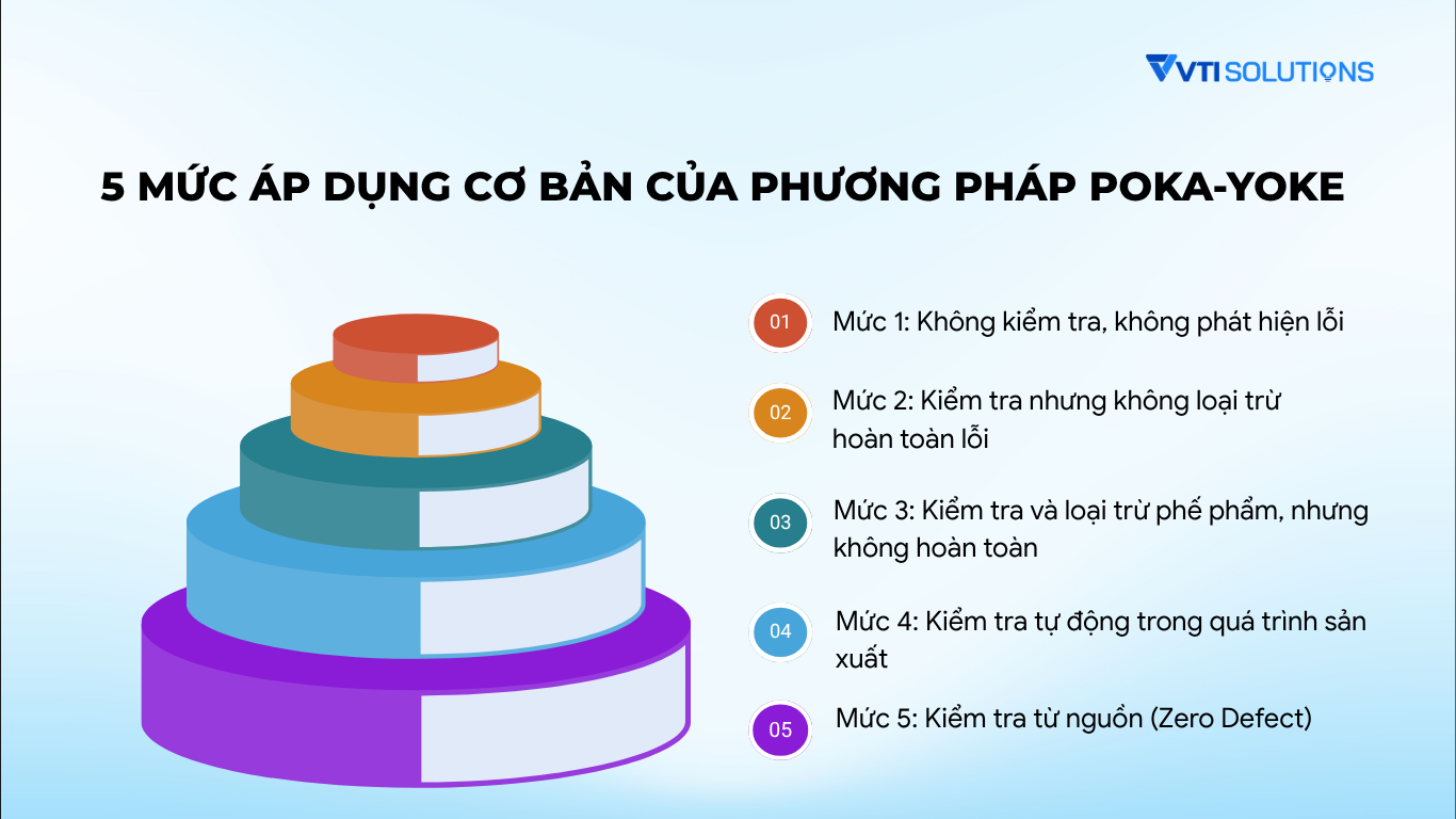 5 mức áp dụng cơ bản của phương pháp Poka-Yoke 