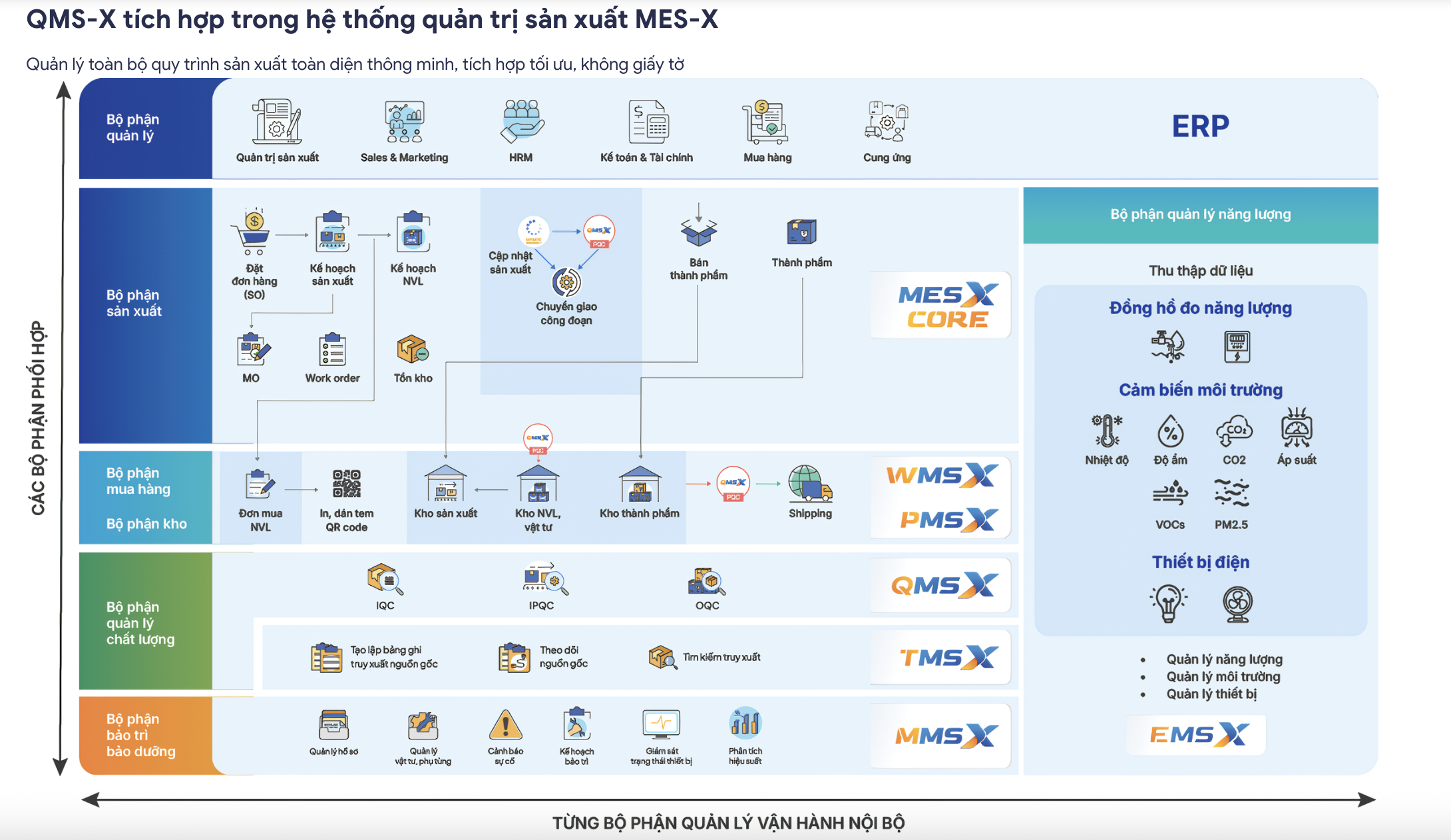 QMS-X tích hợp trong hệ thống quản trị sản xuất MES-X