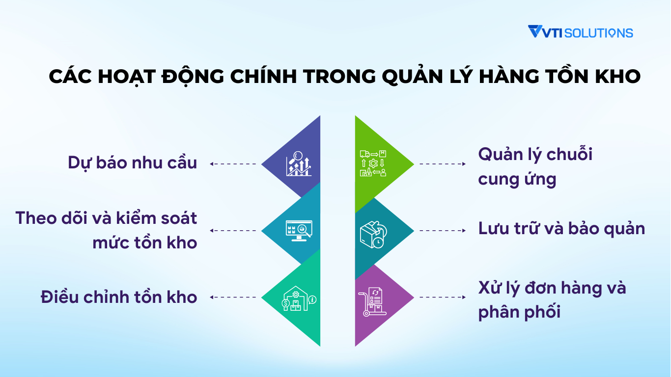 Các hoạt động chính trong quản lý hàng tồn kho