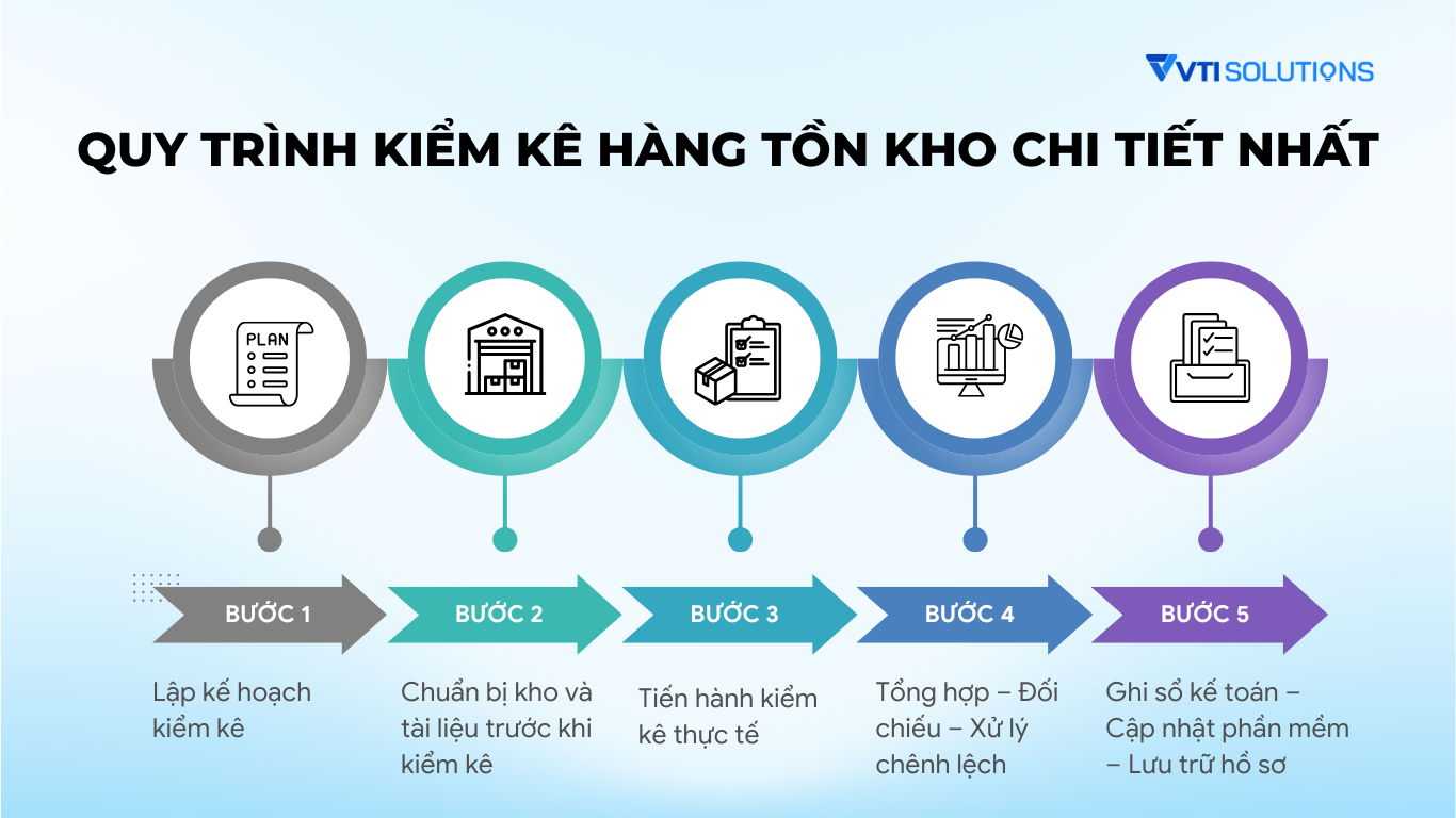 Quy trình kiểm kê hàng tồn kho chi tiết nhất
