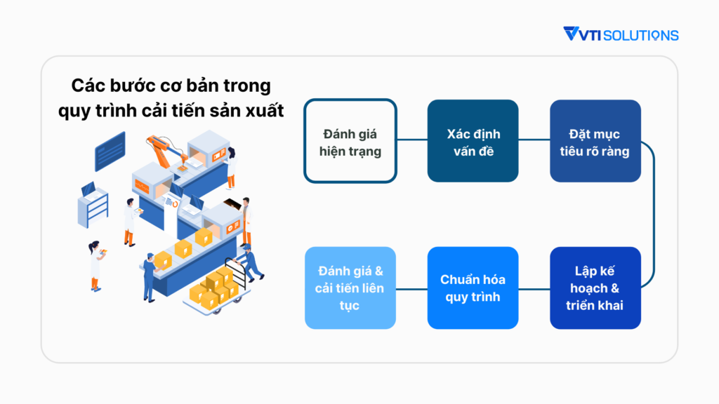 Quy trình 6 bước thực hiện cải tiến trong sản xuất