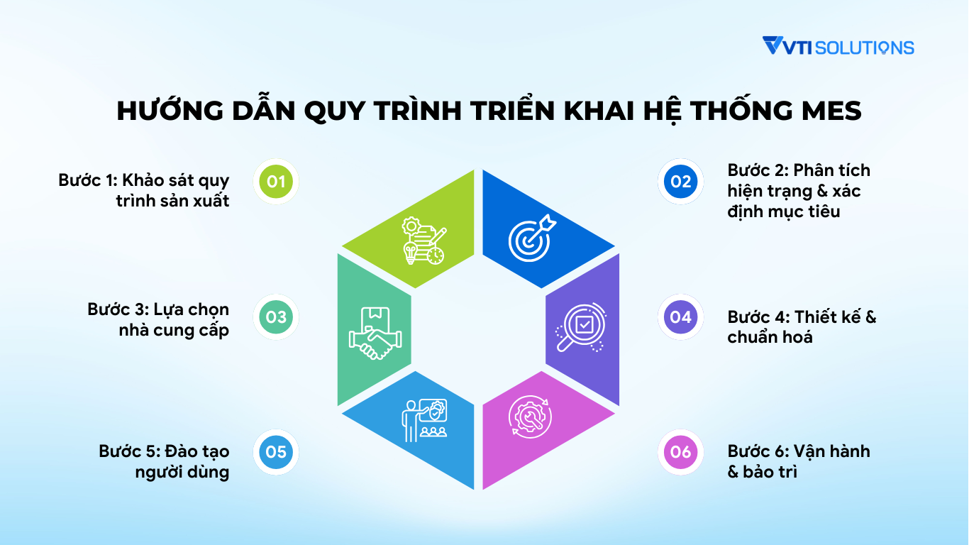 Hướng dẫn quy trình triển khai hệ thống MES