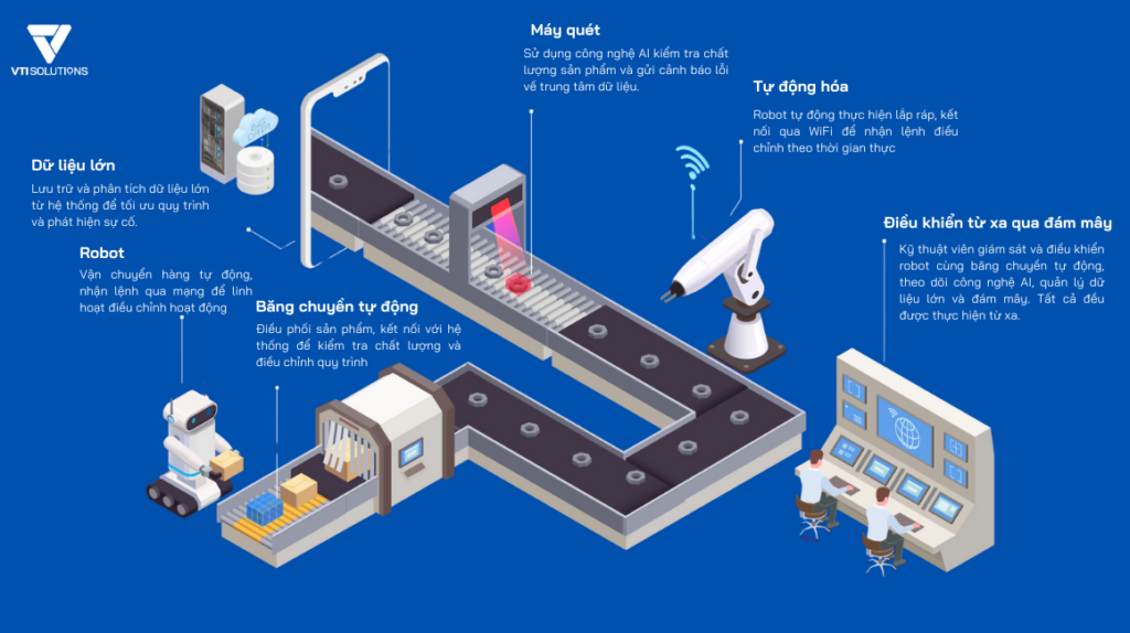 IoT tự động hóa sản xuất