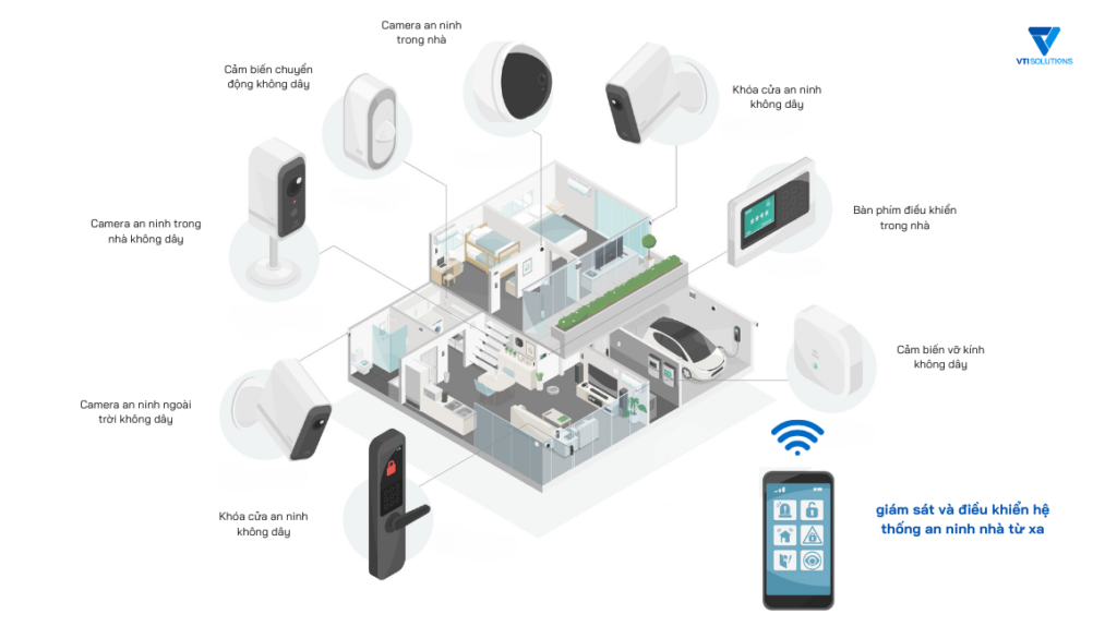 Hệ thống IoT giám sát camera - ví dụ IoT điển hình trong nhà thông minh