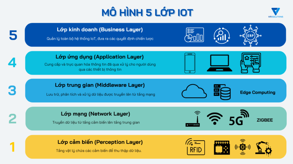 Mô hình 5 lớp IoT