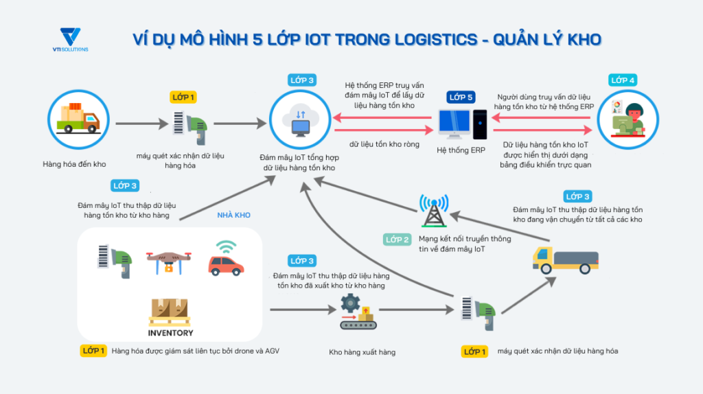 Mô hình 5 lớp IoT trong Logistics - quản lý kho