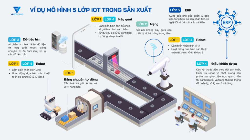 Ví dụ mô hình 5 lớp IoT trong sản xuất