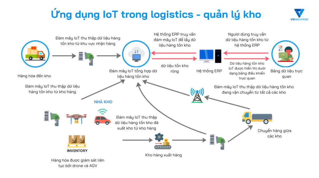 Ứng dụng IoT trong tự động hóa quản lý kho 