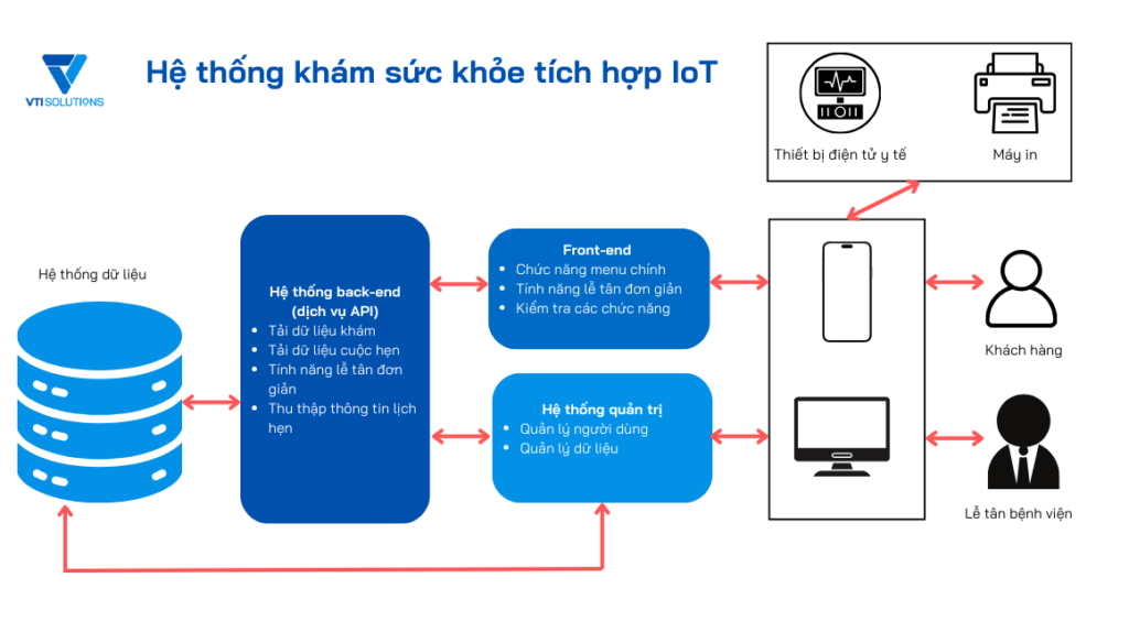 Công nghệ IoT tích hợp trong hệ thống khám sức khỏe