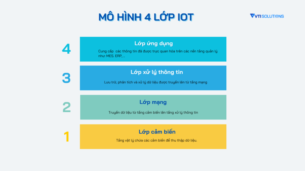 Mô hình IoT 4 lớp