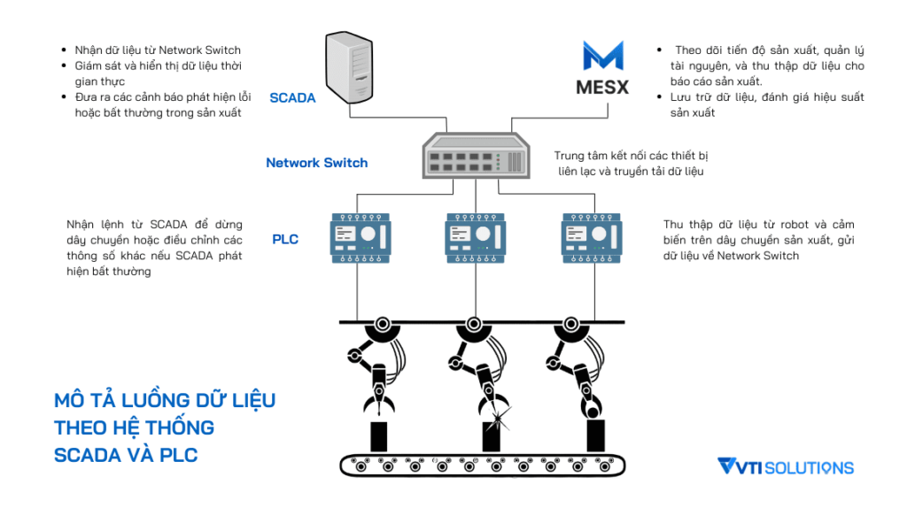 Mô tả luồng dữ liệu hệ thống SCADA và PLC kiểm soát chất lượng trong quy trình sản xuất