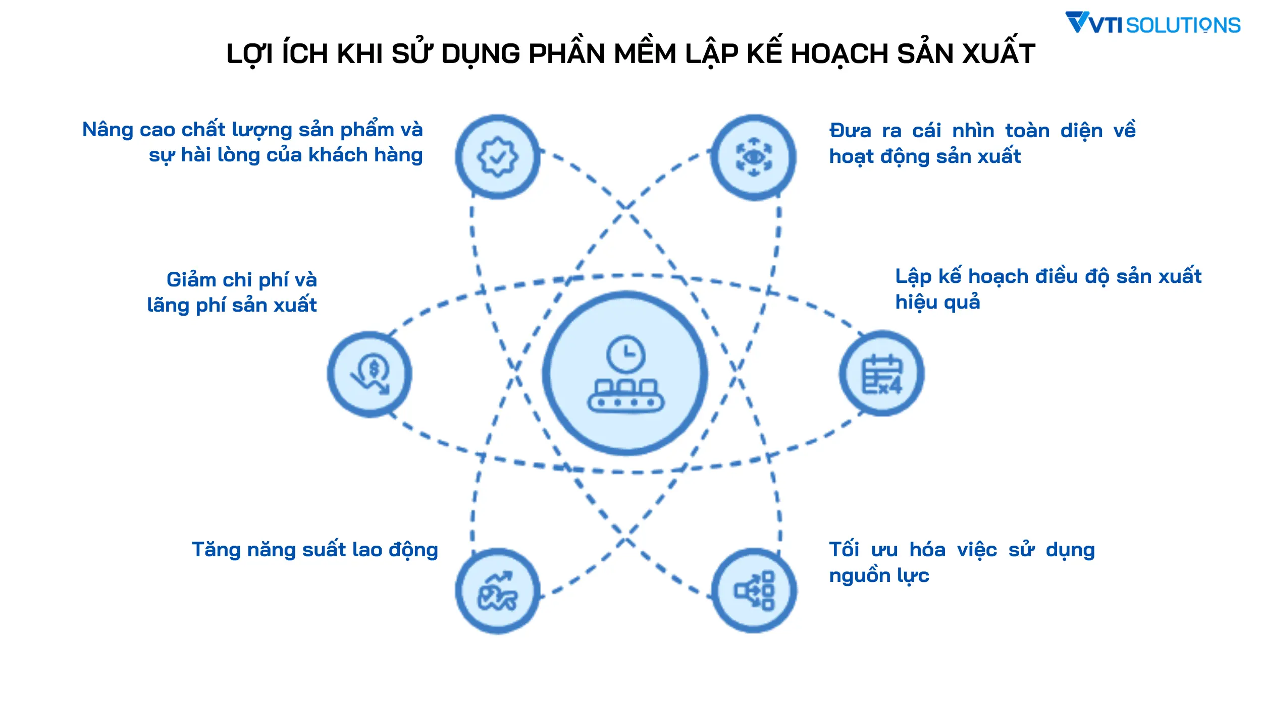 Lợi ích khi sử dụng phần mềm lập kế hoạch sản xuất