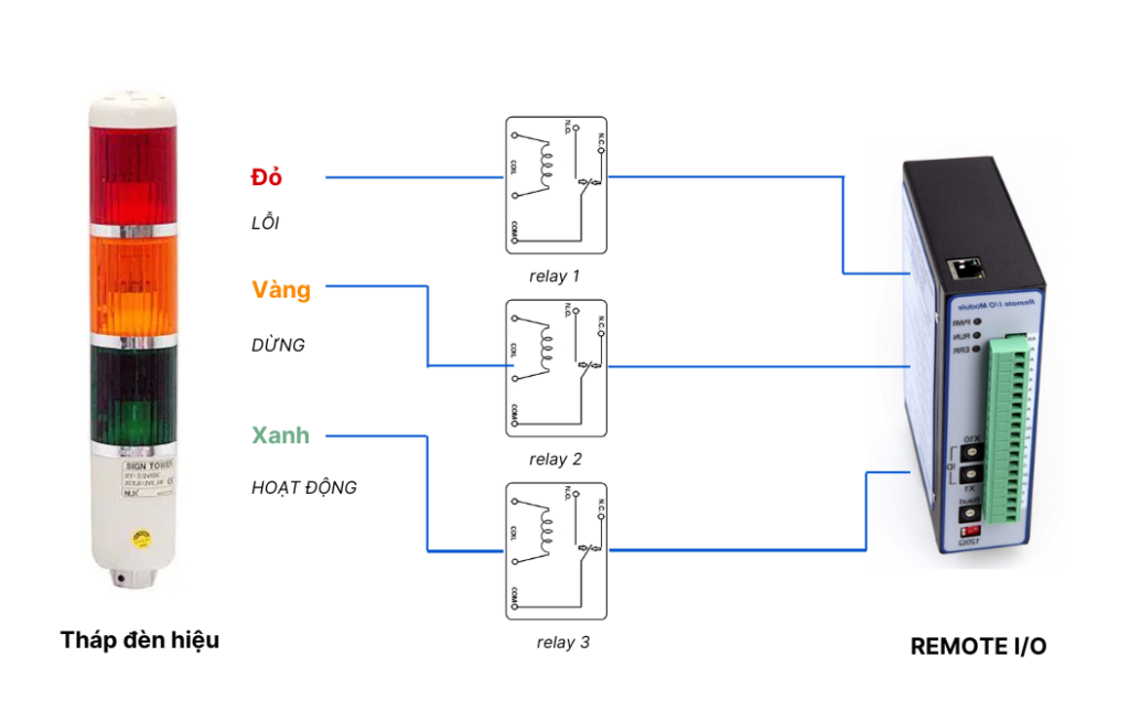 Mô tả sơ đồ kết nối tín hiệu đèn (cách ly qua Relay)