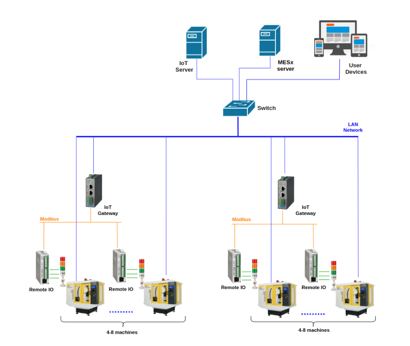 Sơ đồ nguyên lý hệ thống IoT (với máy CNC hệ thống đóng)