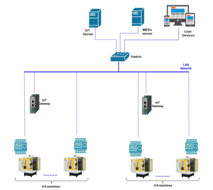 Sơ đồ nguyên lý hệ thống IoT (với máy CNC có PLC)