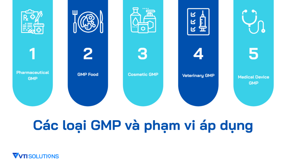 GMP ngành dược: Nguyên tắc, yêu cầu và quy trình chứng nhận chi tiết Các loại GMP và phạm vi áp dụng