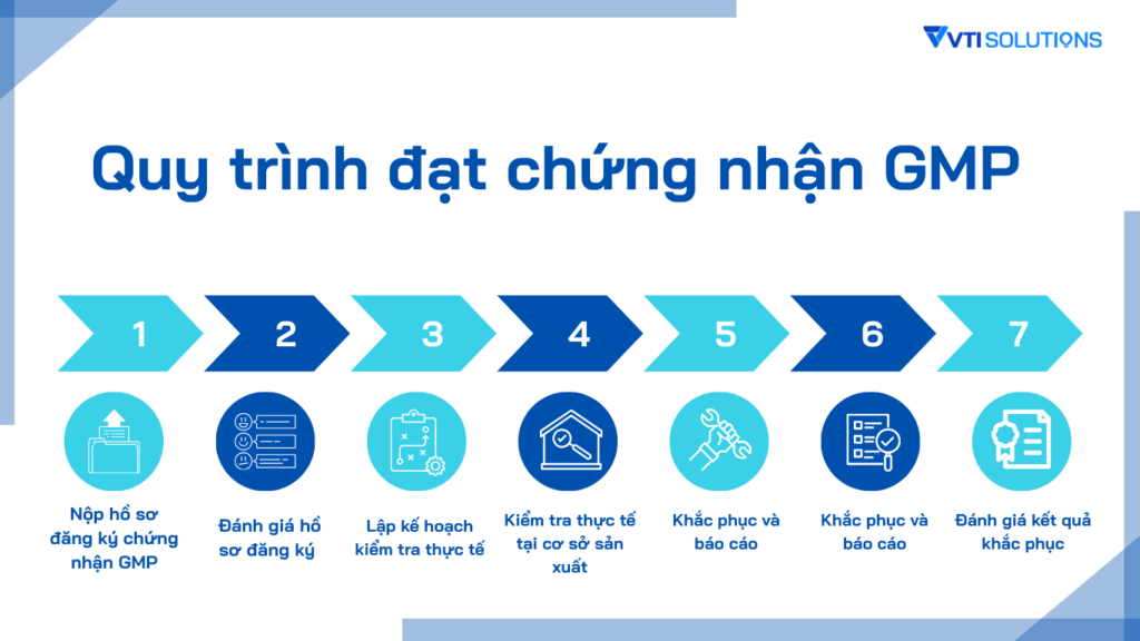 GMP ngành dược: Nguyên tắc, yêu cầu và quy trình chứng nhận chi tiết Quy trình đạt chứng nhận GMP