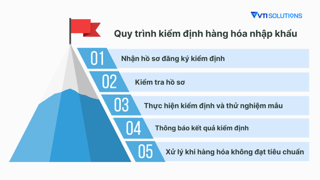 Quy trình kiểm định hàng hóa nhập khẩu