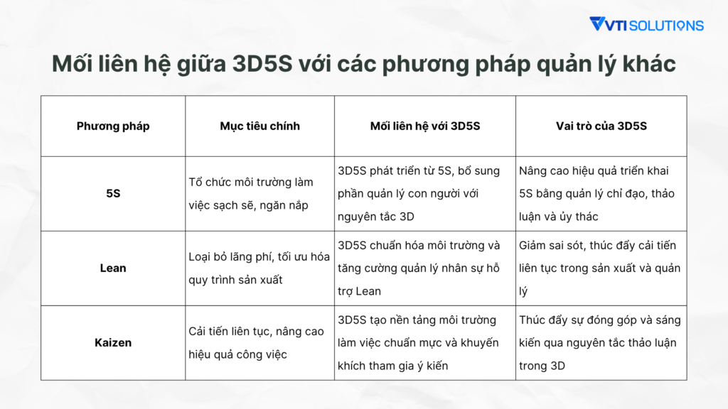 Mối quan hệ giữa 3D5S với các phương pháp quản lý khác