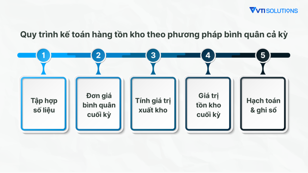 Quy trình của phương pháp bình quân cả kỳ