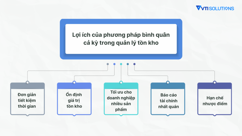 Lợi ích của phương pháp bình quân cả kỳ trong quản lý hàng tồn kho
