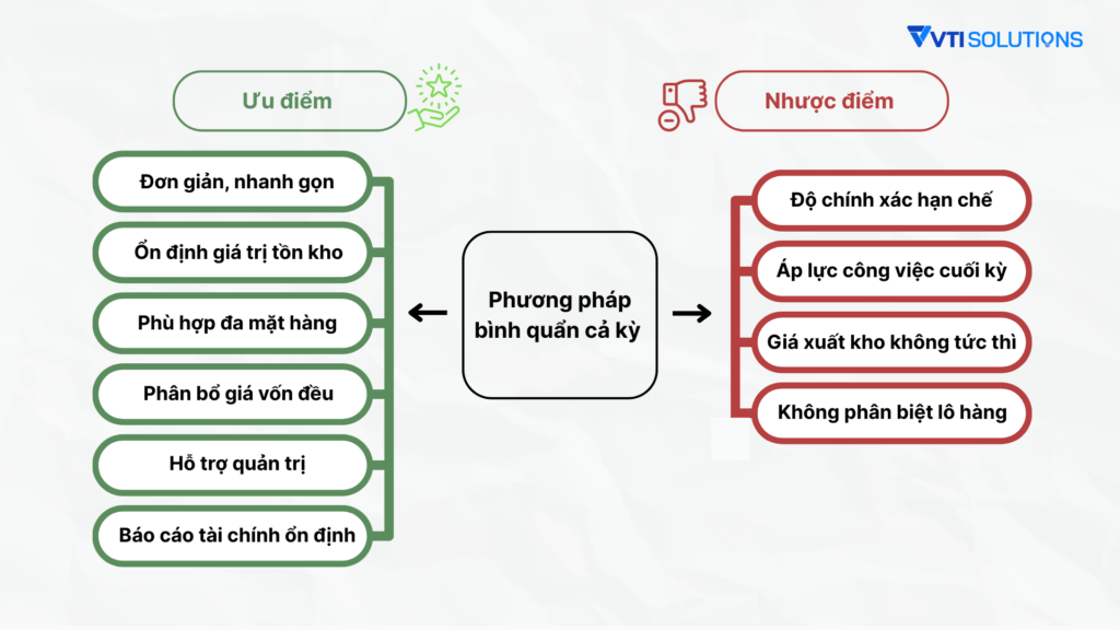 Ưu điểm và nhược điểm của phương pháp bình quân cả kỳ