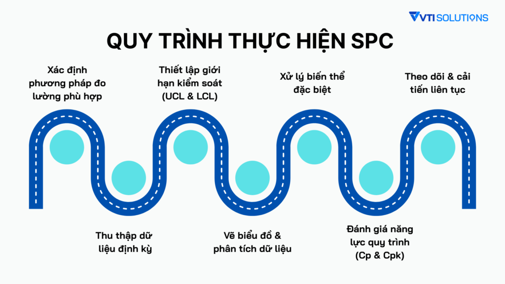 Quy trình áp dụng SPC