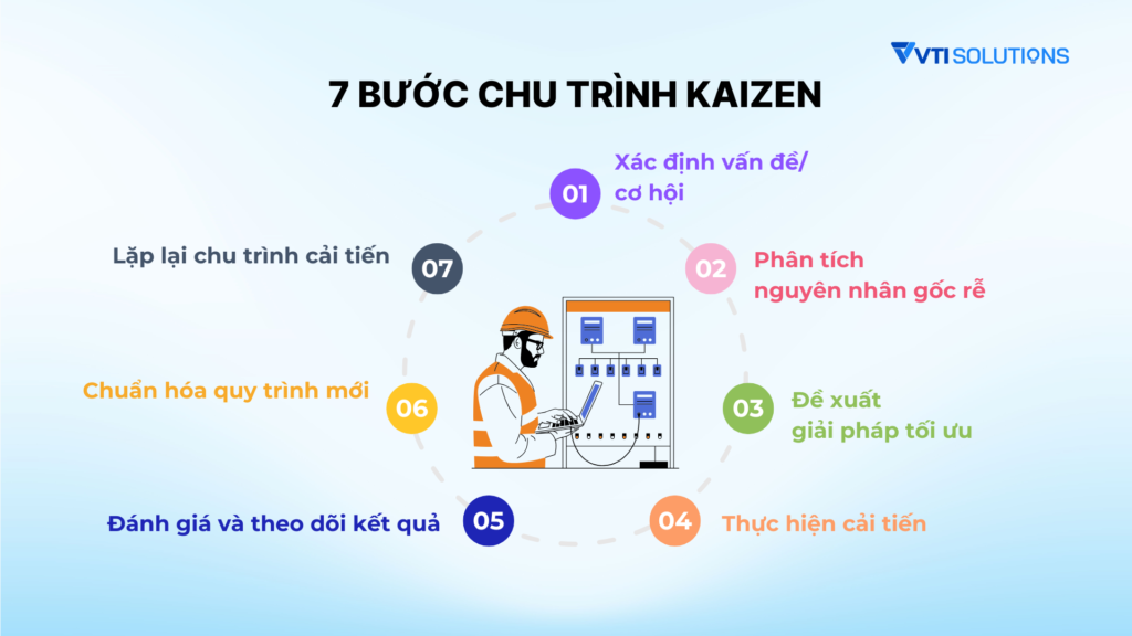 Chu trình cải tiến Kaizen