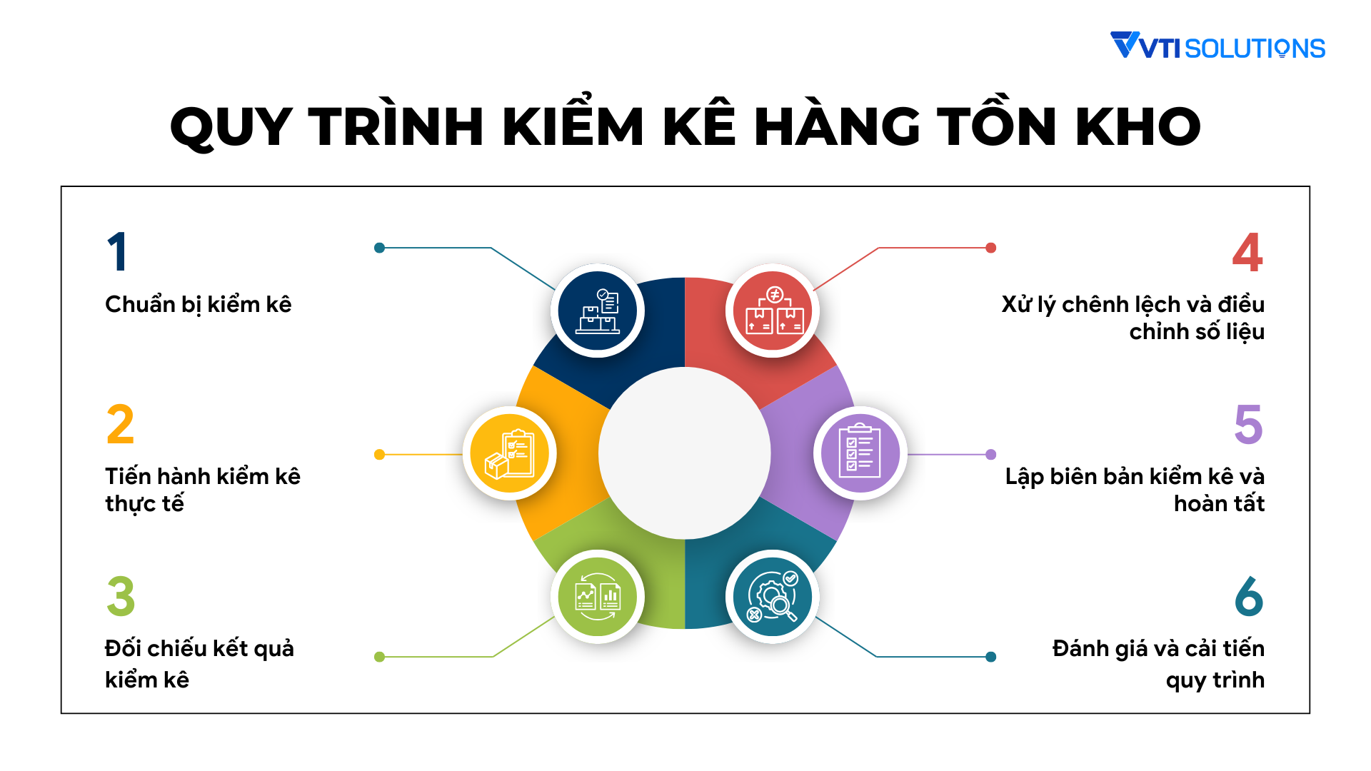 Quy trình kiểm kê hàng tồn kho