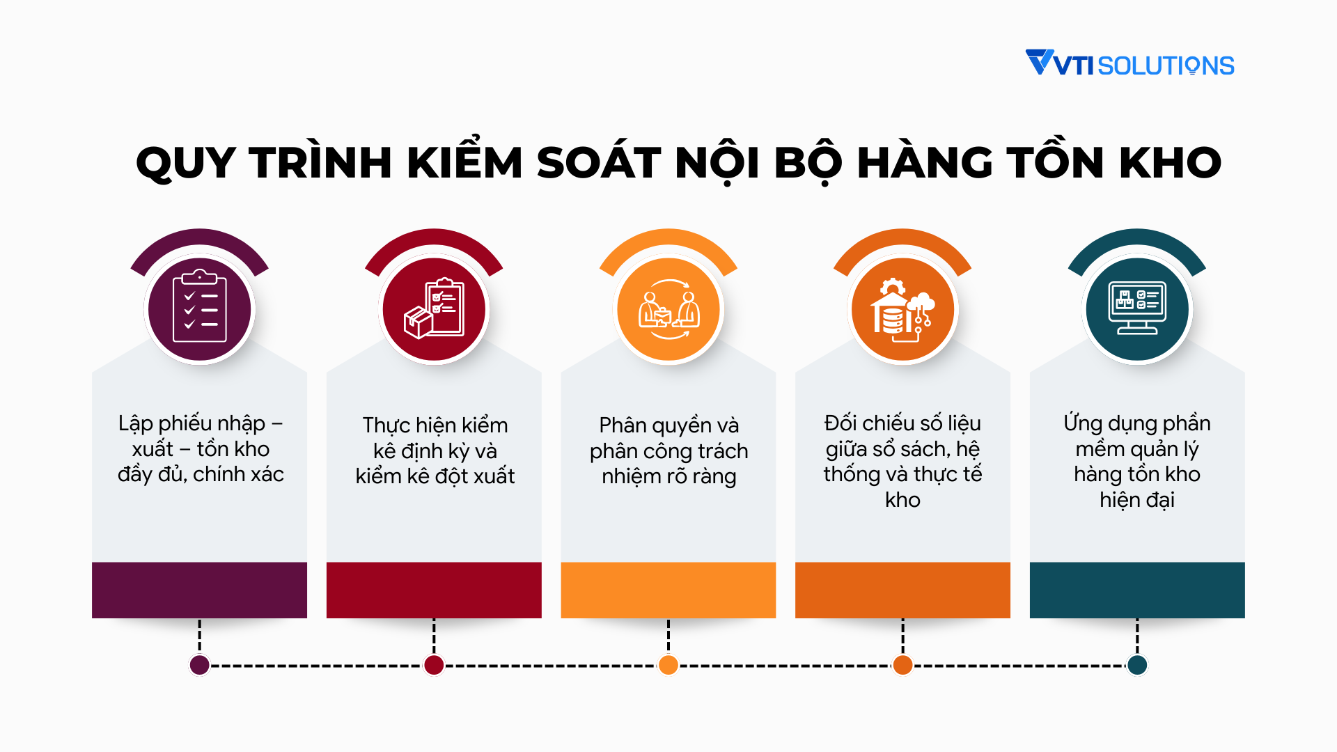 Quy trình kiểm soát nội bộ hàng tồn kho