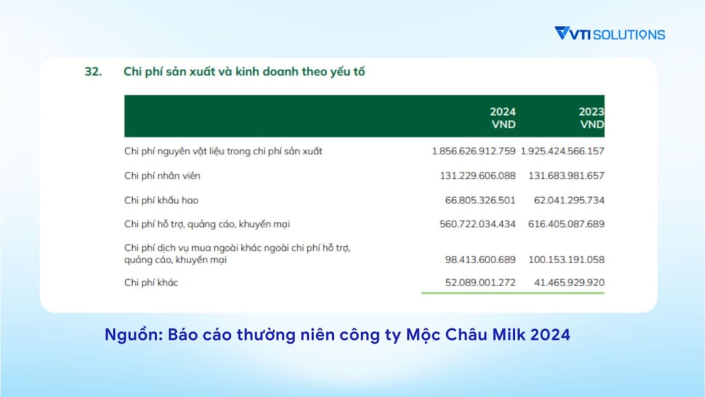 Ví dụ về chi phí sản xuất kinh doanh theo yếu tố trong báo cáo thường niên