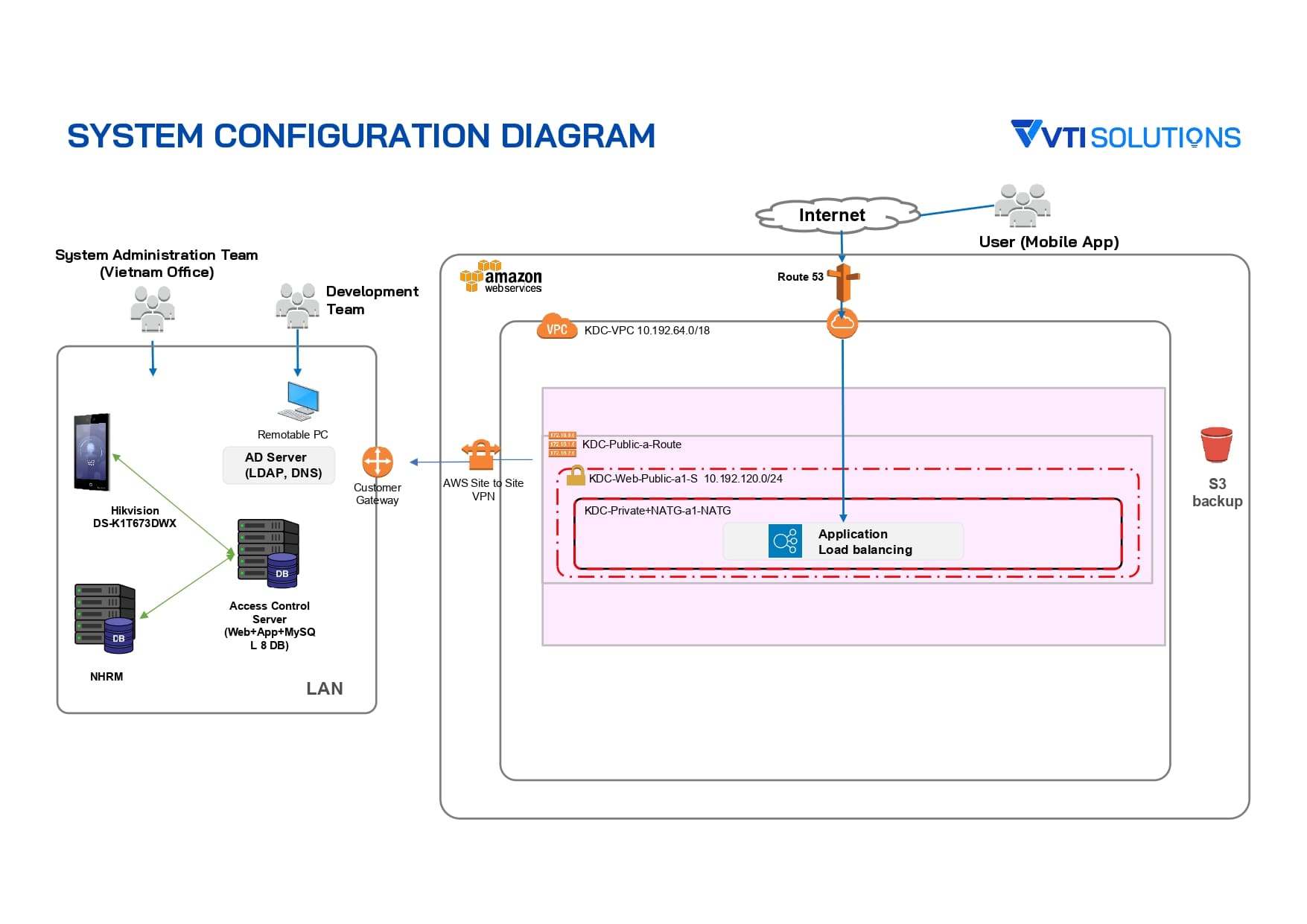 human-management-system-configuration-diagram