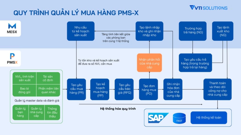 Minh họa quy trình quản lý mua hàng PMSX