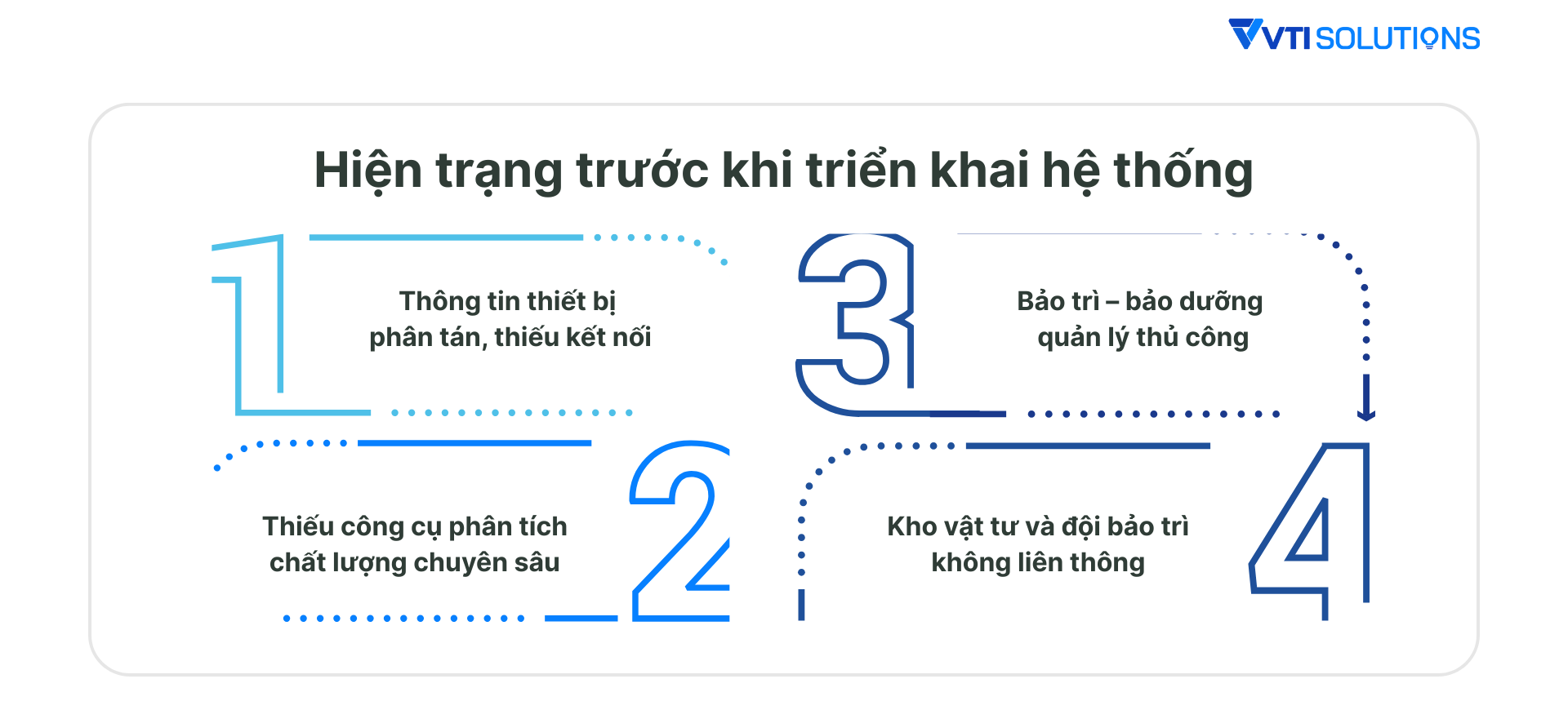 Hiện trạng trước khi triển khai hệ thống của doanh nghiệp