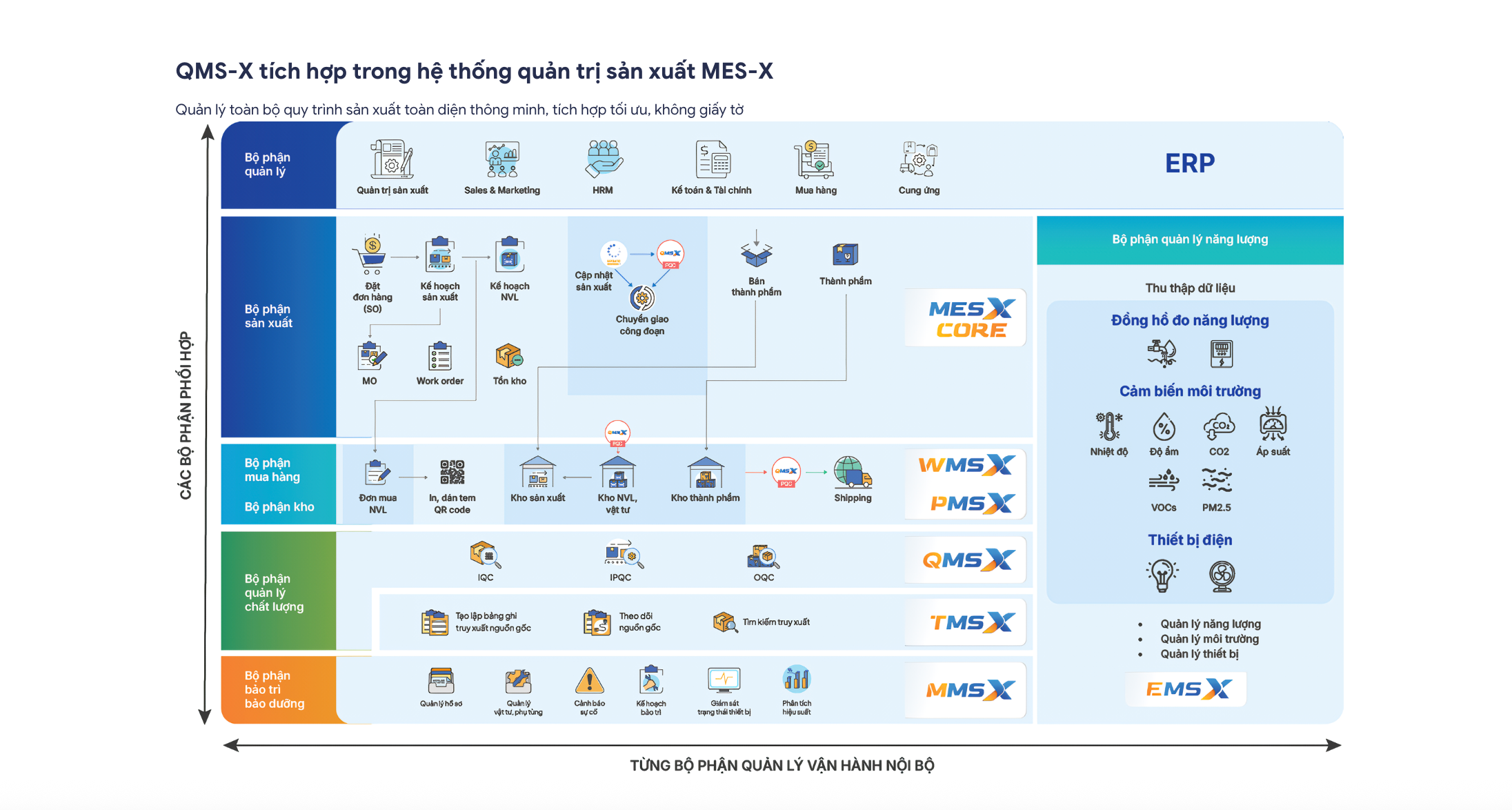 QMSX tích hợp trong hệ thống quản trị sản xuất MESX
