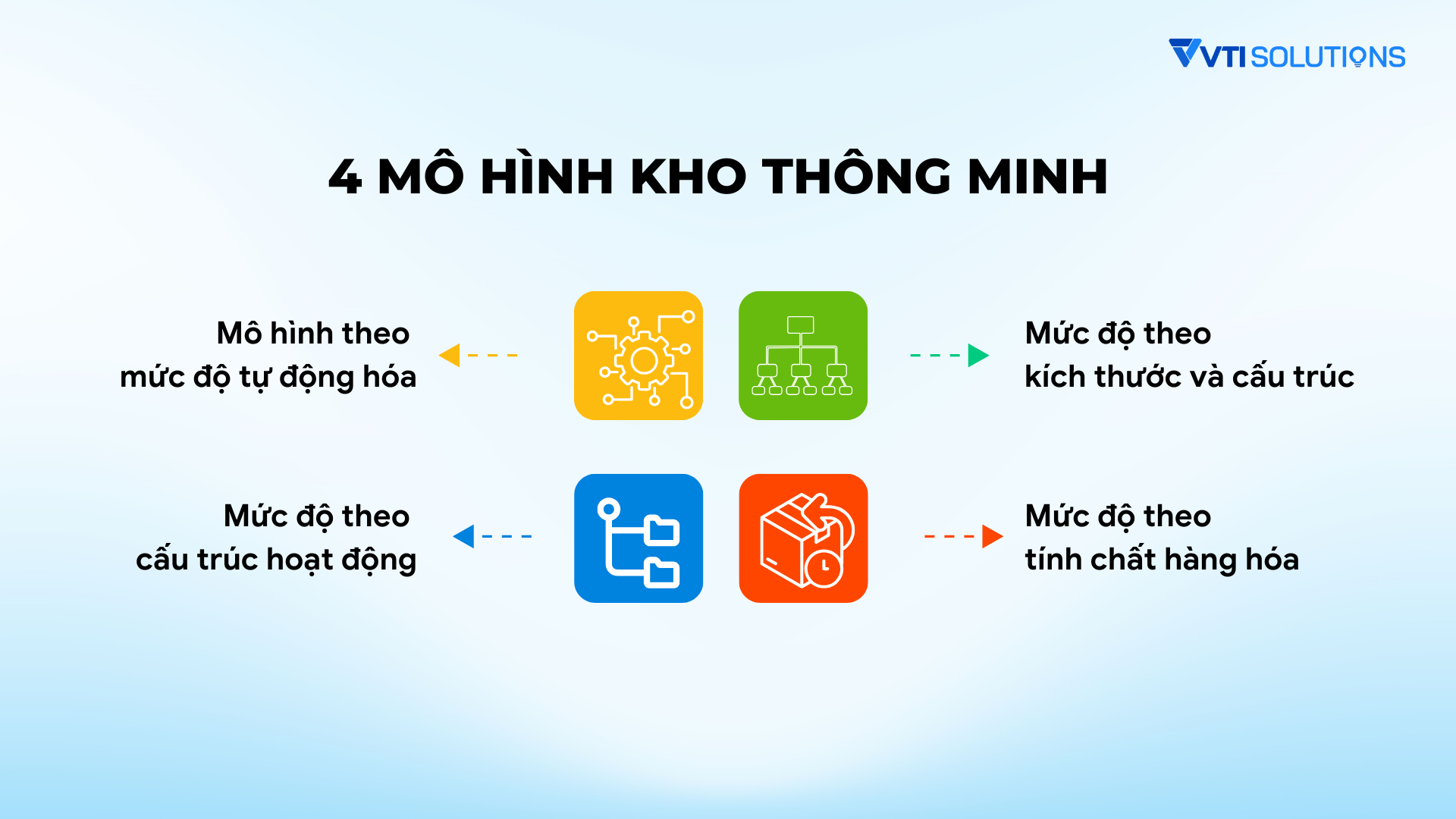 Mô hình kho thông minh phổ biến