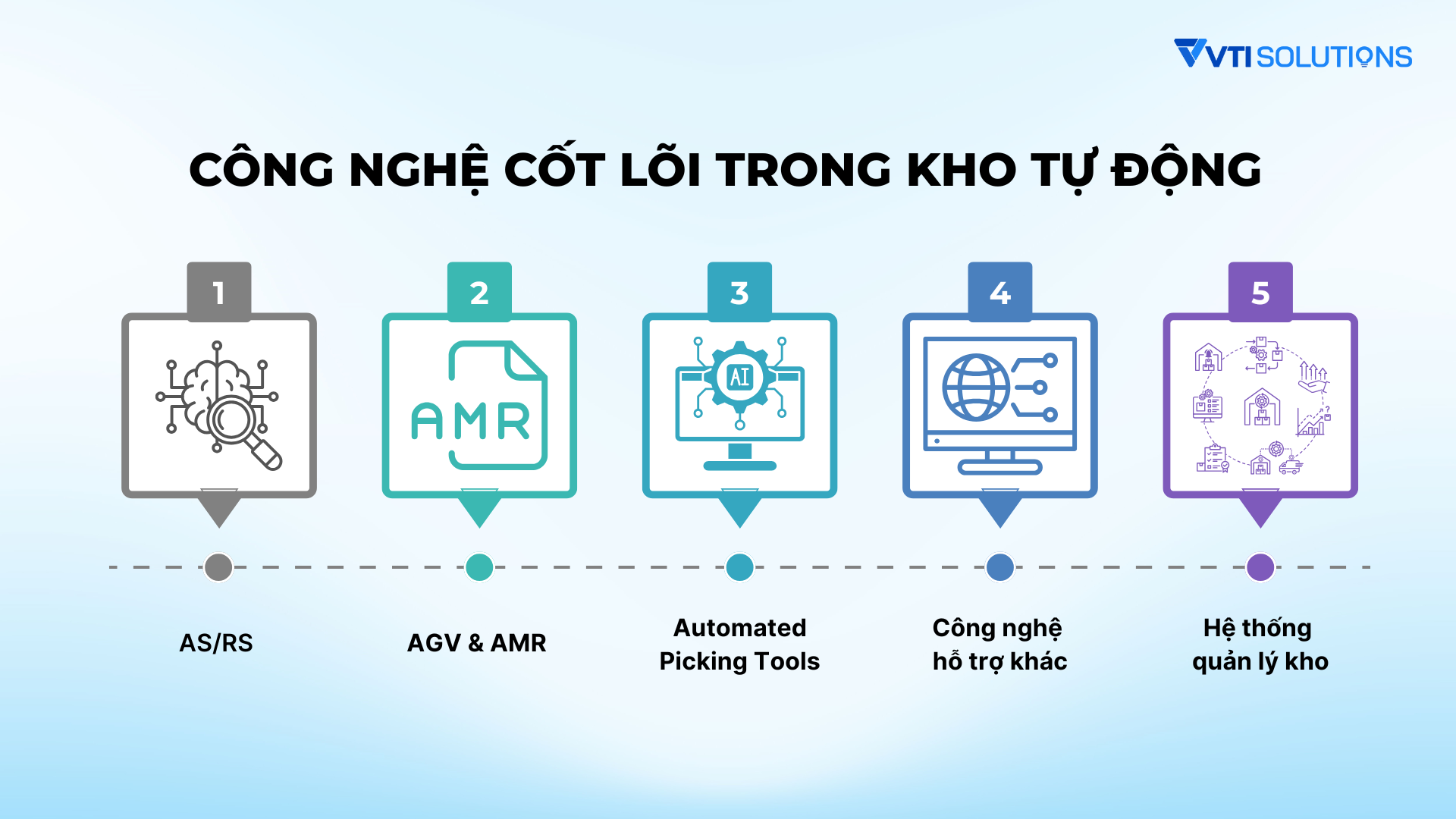 Công nghệ cốt lõi trong kho tự động