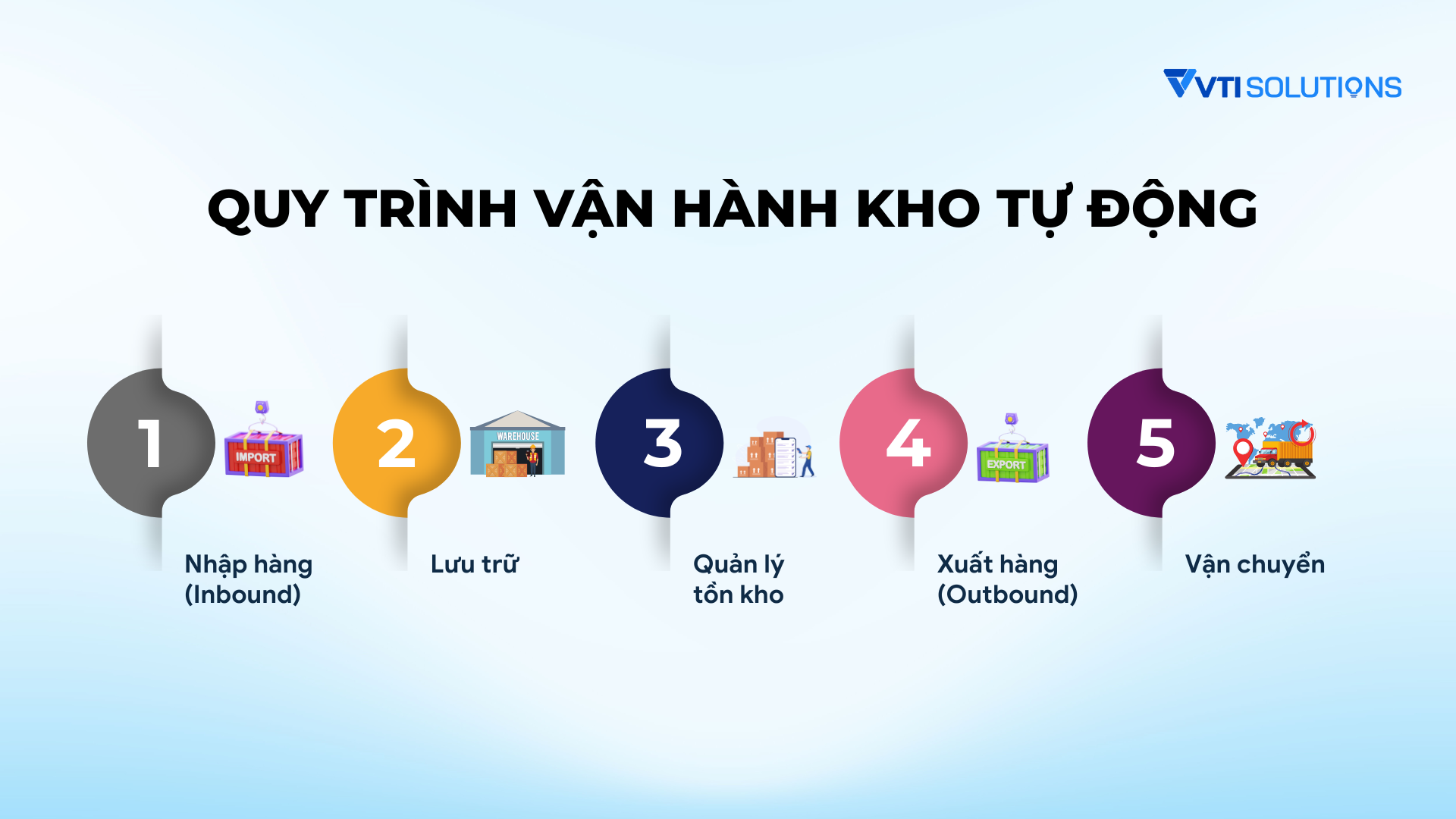 Quy trình vận hành kho tự động