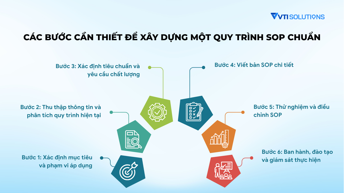 Các bước cần thiết để xây dựng một quy trình SOP chuẩn trong doanh nghiệp