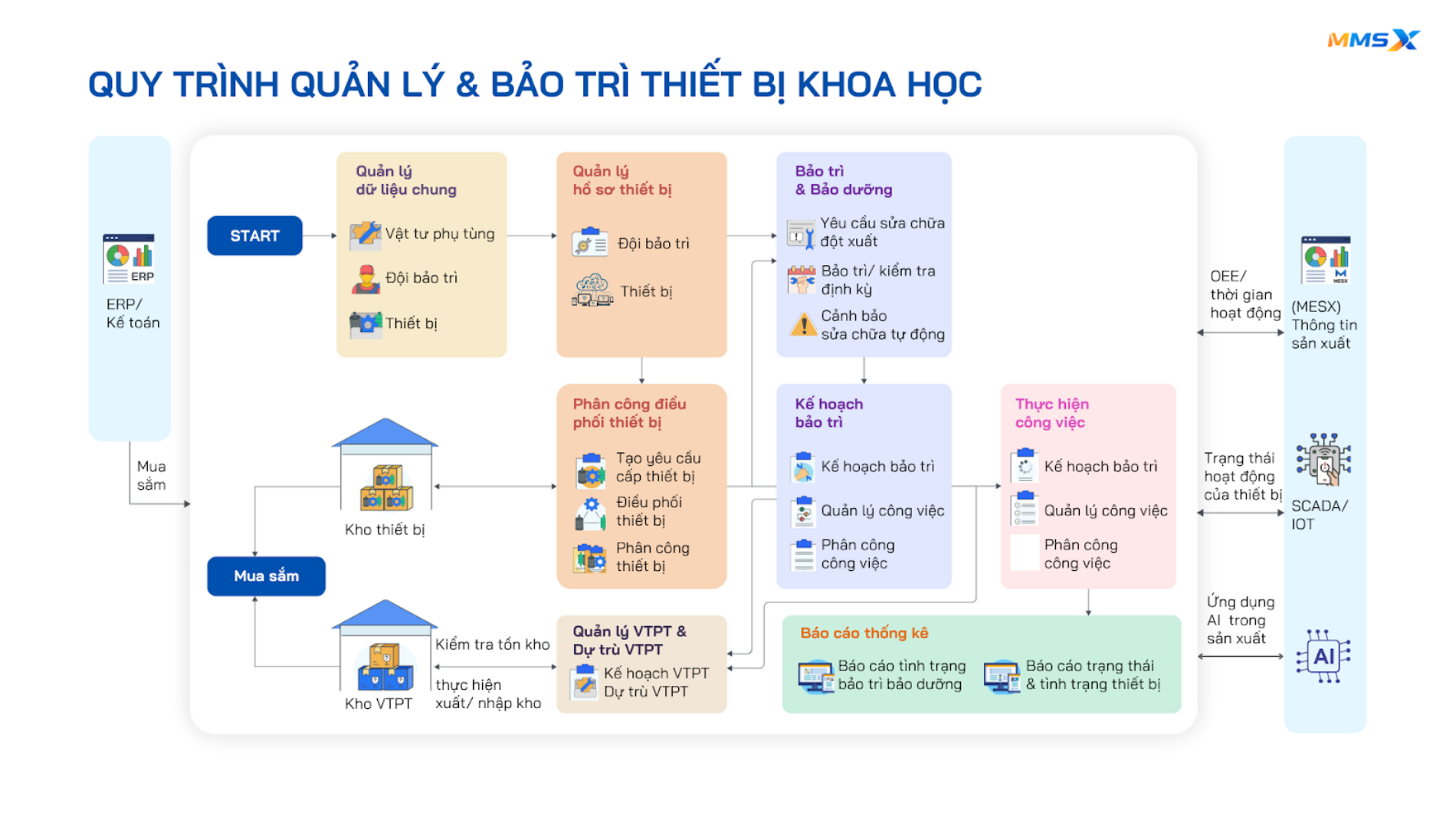 quy trình quản lý & bảo trì thiết bị