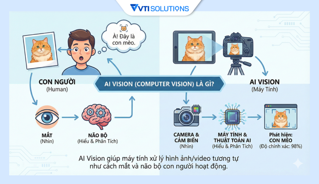 Simple Ai Vision AI Vision là gì? Xu hướng và ứng dụng trong sản xuất công nghiệp 2026 ...