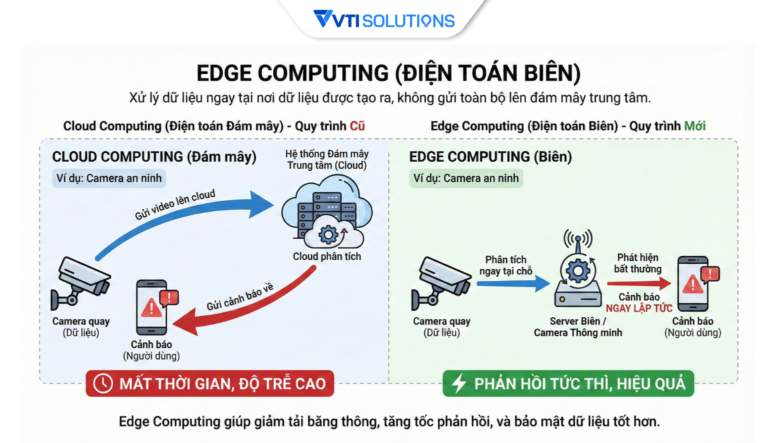 Edge Computing Ripple Edge computing là gì? Quy trình triển khai Edge Computing hiệu quả 2026 ...
